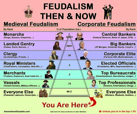 Are We Living in a Time of Neo-Feudalism?